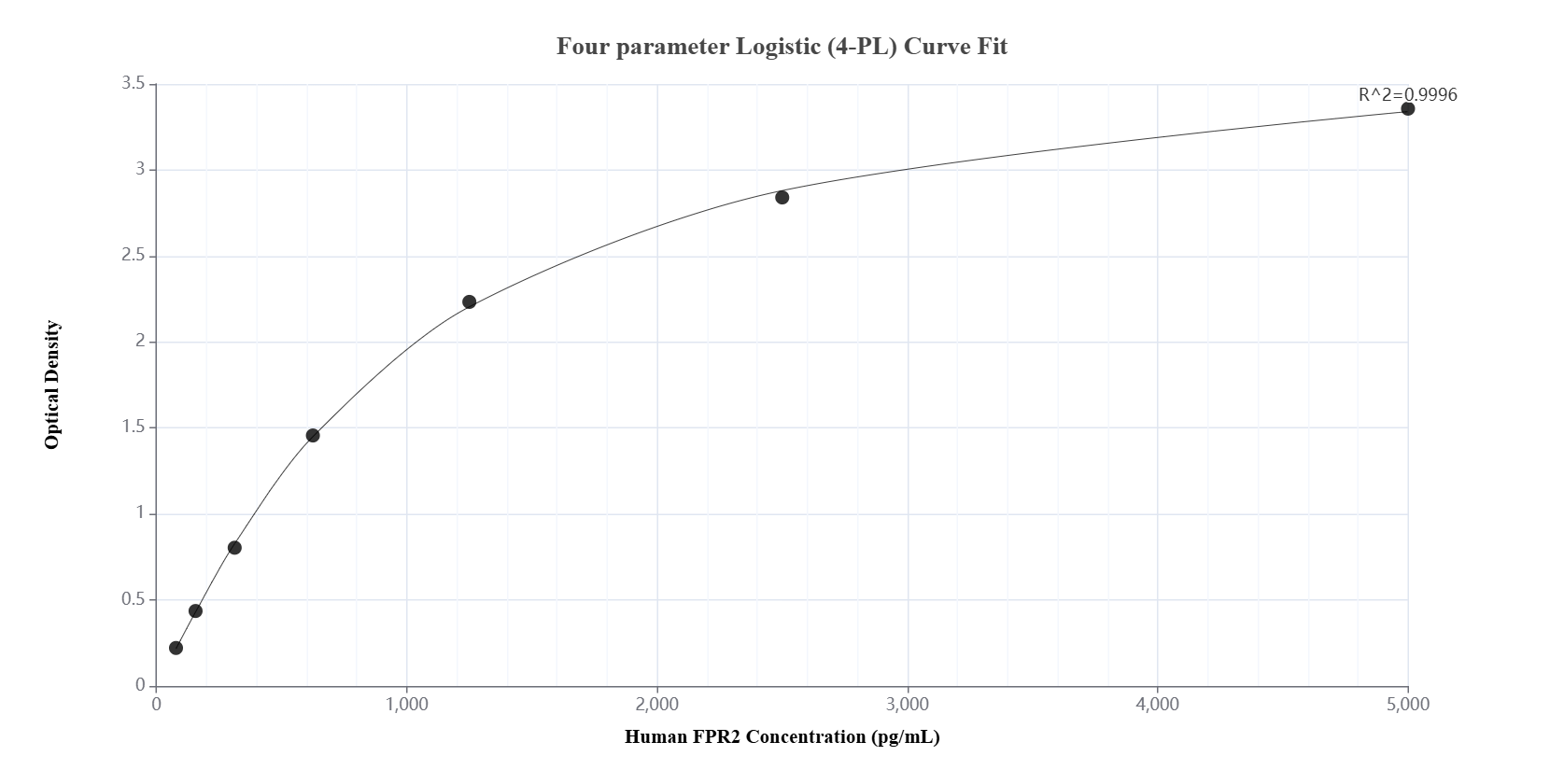 Sandwich ELISA standard curve of MP01402-2